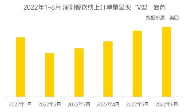 2022年6月,深圳迎来上半年餐饮线上订单量小高峰。 2022年6月,深圳迎来上半年餐饮线上订单量小高峰。