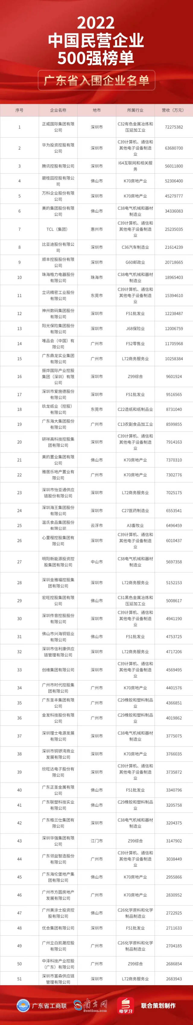 2022中国民营企业500强榜单 2022中国民营企业500强榜单