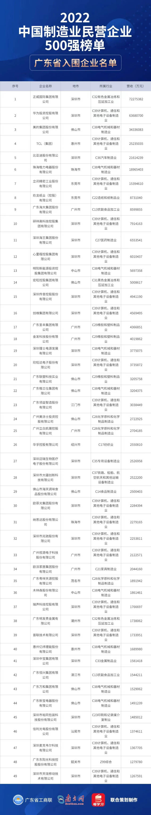 2022中国制造业民营企业500强榜单 2022中国制造业民营企业500强榜单
