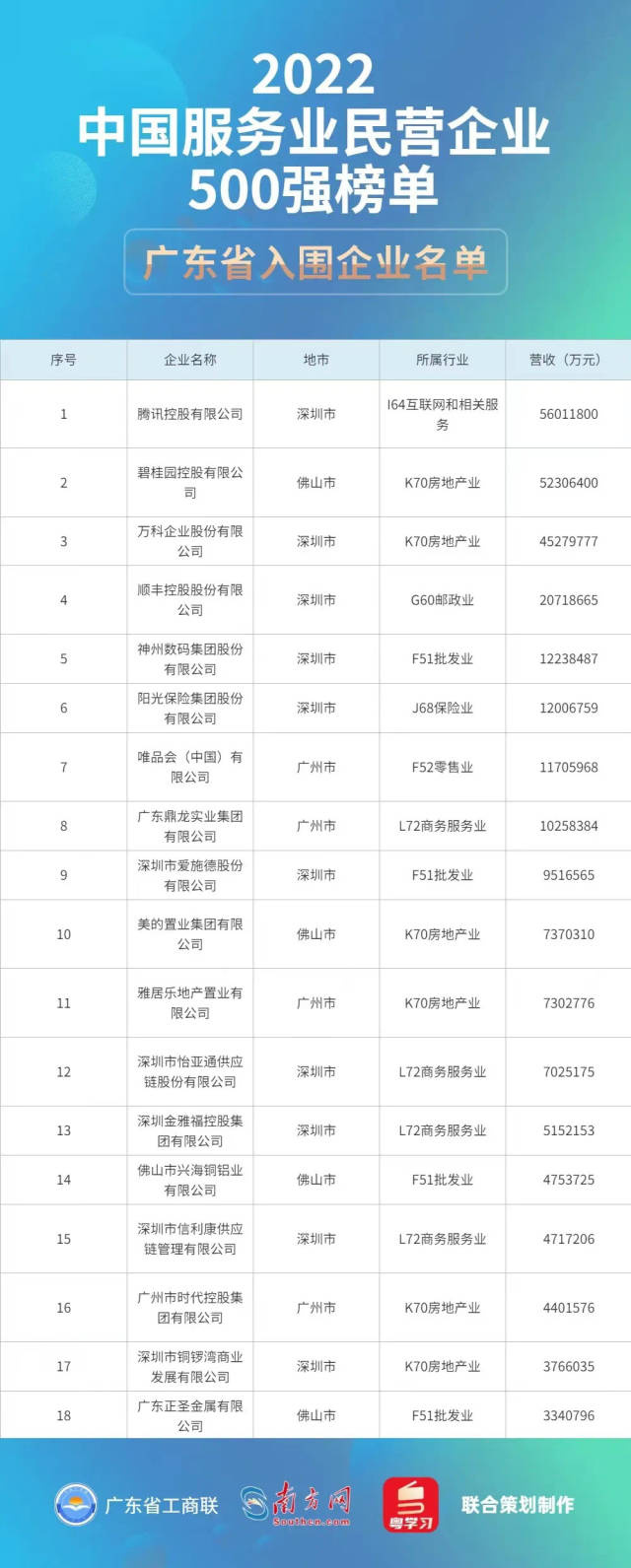 2022中国服务业民营企业500强榜单 2022中国服务业民营企业500强榜单