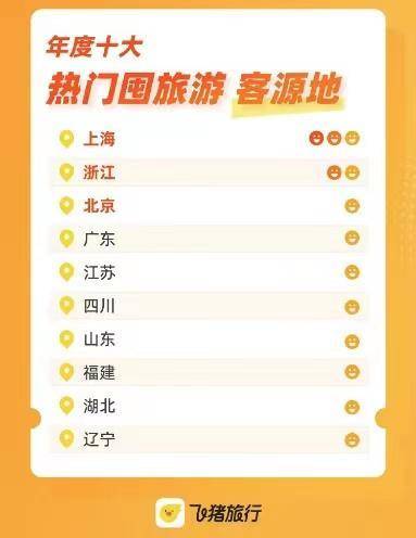 年度十大热门囤旅游客源地,广东位居全国第四 年度十大热门囤旅游客源地,广东位居全国第四
