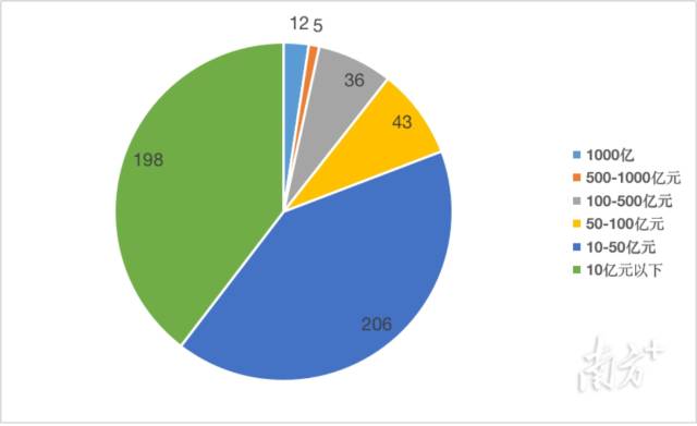 2022年广东制造业500强企业营业收入分布。 2022年广东制造业500强企业营业收入分布。