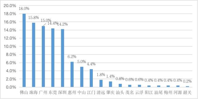 各市入选广东制造业500强企业数量的比重。 各市入选广东制造业500强企业数量的比重。