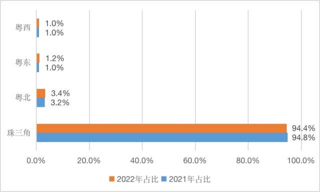 广东制造业500强企业在四大区域的比重及变动。 广东制造业500强企业在四大区域的比重及变动。
