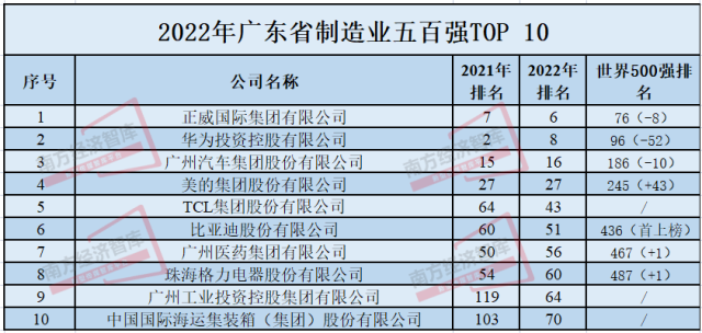 2022年广东省制造业500强TOP10。 2022年广东省制造业500强TOP10。