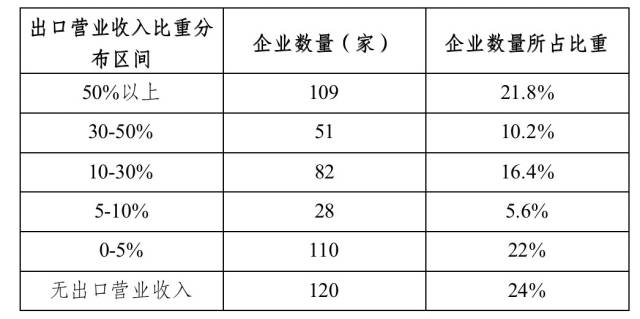 广东制造业500强企业出口营业收入比重分布情况。 广东制造业500强企业出口营业收入比重分布情况。