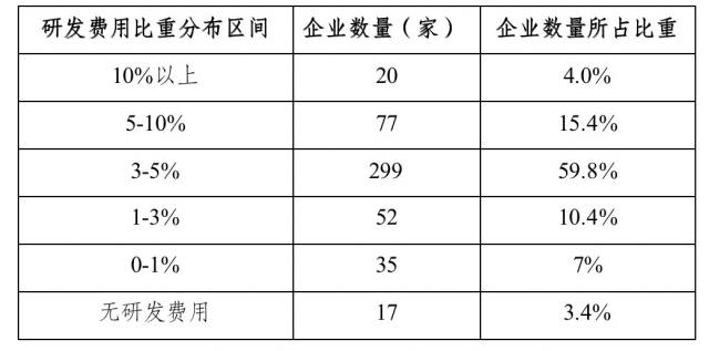 广东制造业500强企业研发费用比重分布情况。 广东制造业500强企业研发费用比重分布情况。