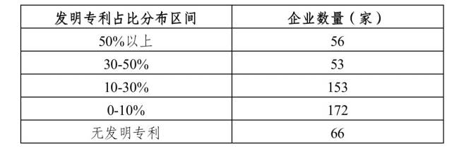 广东制造业500强企业发明专利占比分布情况。 广东制造业500强企业发明专利占比分布情况。