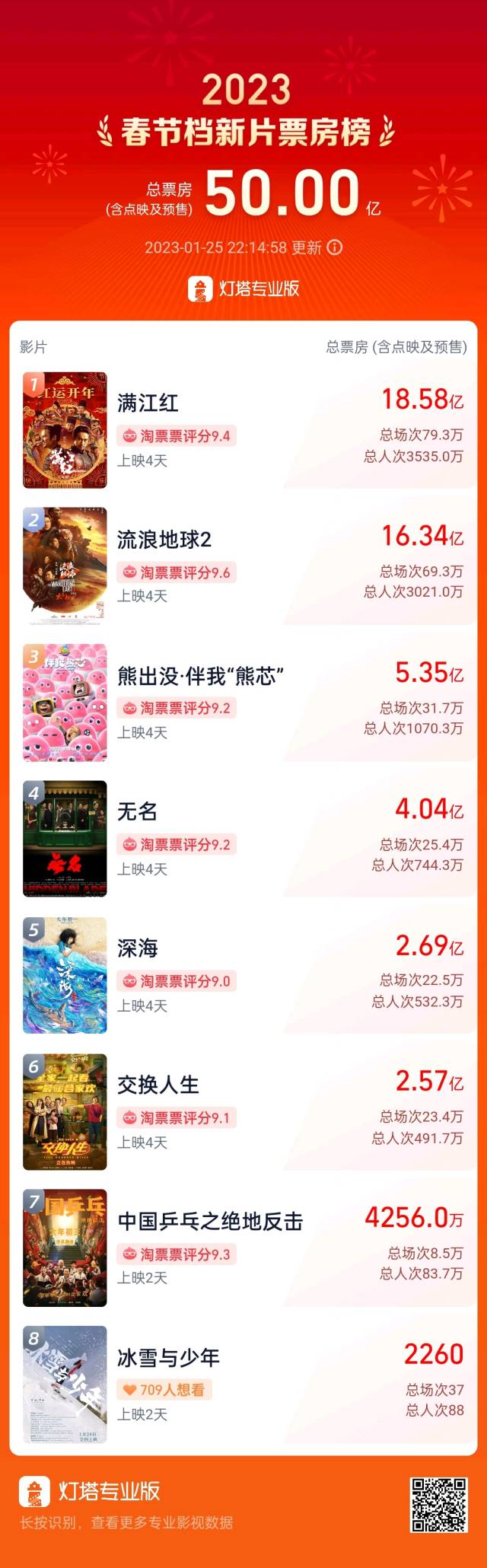 数据来自:灯塔专业版 数据来自:灯塔专业版