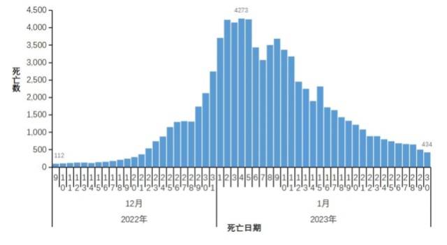 全国在院新冠病毒感染死亡病例变化情况,从2022年12月至2023年1月,日死亡病例最高达4273例/截自中国疾病预防控制中心 全国在院新冠病毒感染死亡病例变化情况,从2022年12月至2023年1月,日死亡病例最高达4273例/截自中国疾病预防控制中心