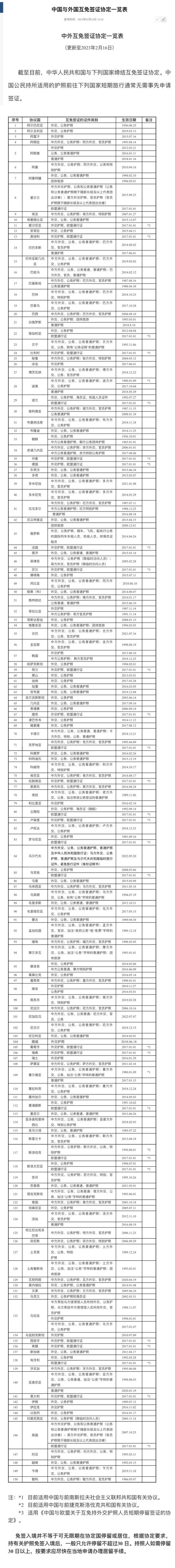 中国与外国互免签证协定一览表(更新至2023年2月16日) 来源:中国领事服务网 中国与外国互免签证协定一览表(更新至2023年2月16日) 来源:中国领事服务网