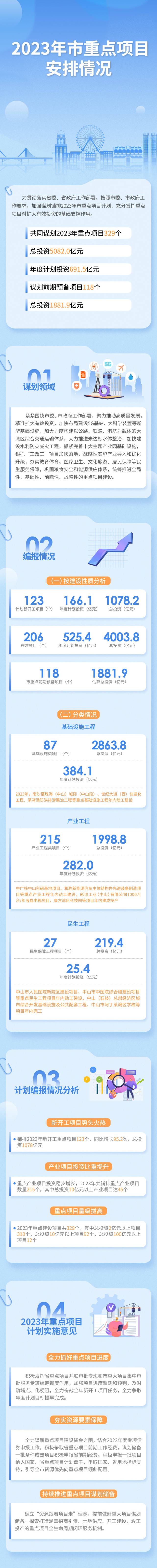 中山市2023年重点项目安排计划图解。