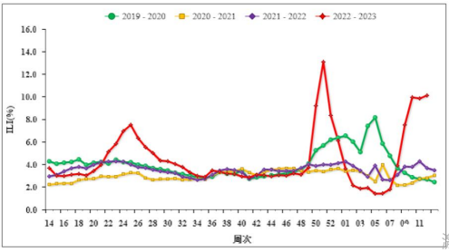 3月29日,国家流感中心发布的最新一期《中国流感监测周报》中显示,南方省份哨点医院报告的ILI%(流感样病例百分比)为10.1%,高于前一周水平。