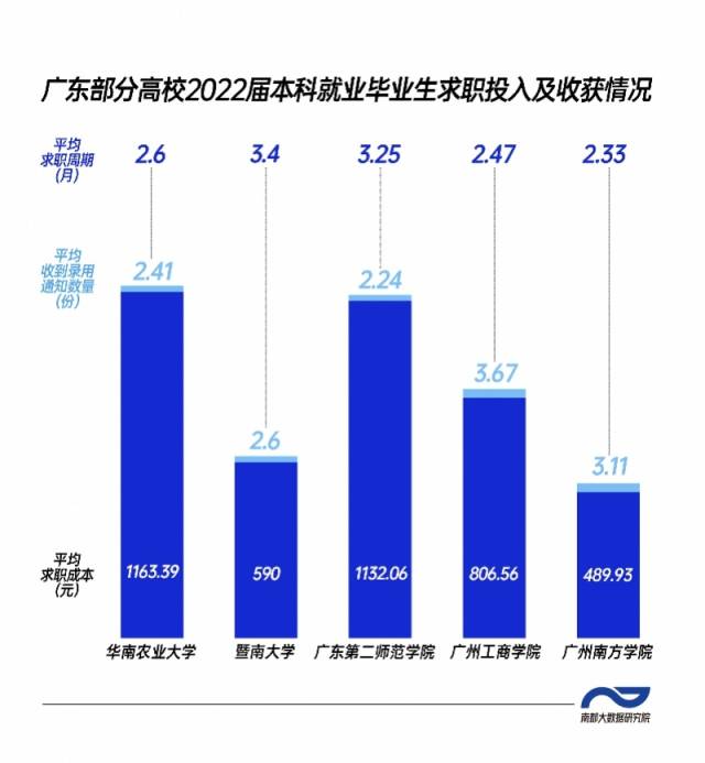 注:华南农大求职投入及收获情况为包含该校本、硕、博毕业生在内的全体毕业生数据,其余学校为本科毕业生数据。