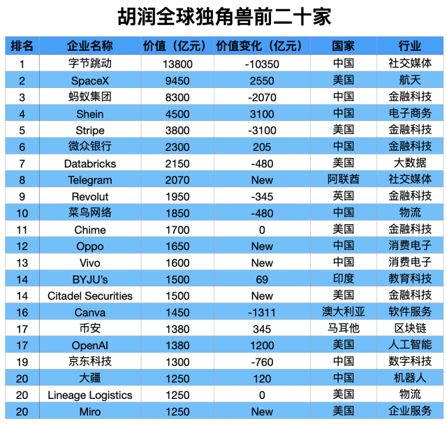 胡润全球独角兽前二十家。 胡润全球独角兽前二十家。