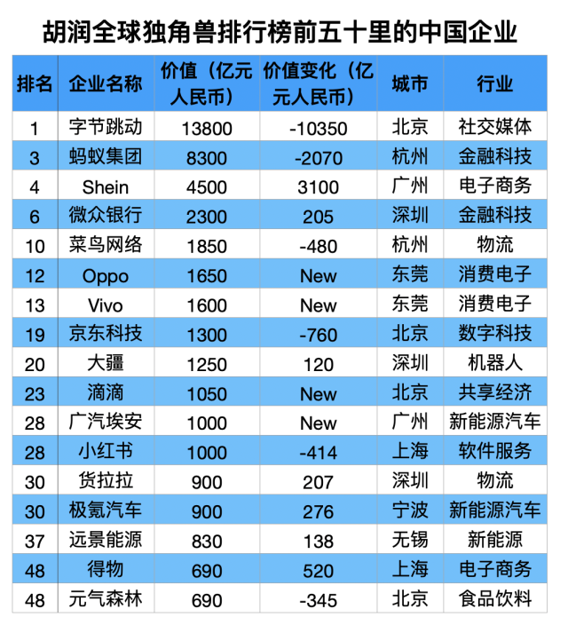 胡润全球独角兽排行榜前五十里的中国企业。 胡润全球独角兽排行榜前五十里的中国企业。