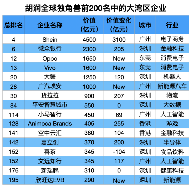 胡润全球独角兽前200名中的大湾区企业。 胡润全球独角兽前200名中的大湾区企业。