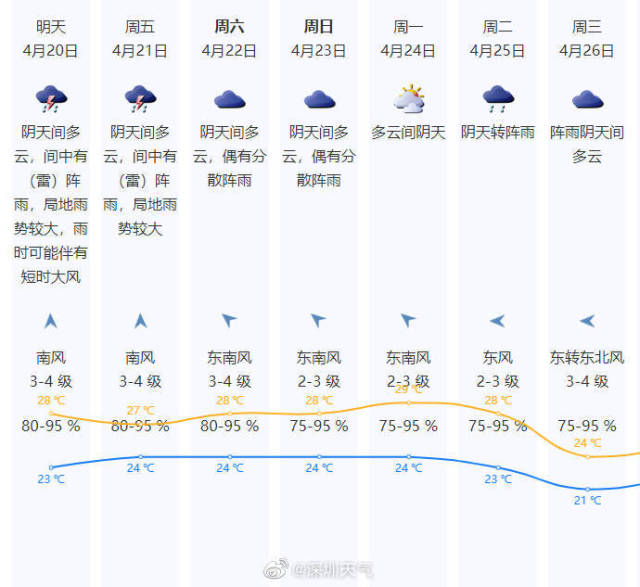 未来一周深圳天气预报
