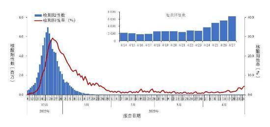 图1-1 全国报告人群新型冠状病毒核酸检测阳性数及阳性率变化趋势。数据来源于31个省(区、市)及新疆生产建设兵团报告 图1-1 全国报告人群新型冠状病毒核酸检测阳性数及阳性率变化趋势。数据来源于31个省(区、市)及新疆生产建设兵团报告