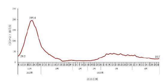图2-2 数据来源于31个省(区、市)及新疆生产建设兵团报告 图2-2 数据来源于31个省(区、市)及新疆生产建设兵团报告