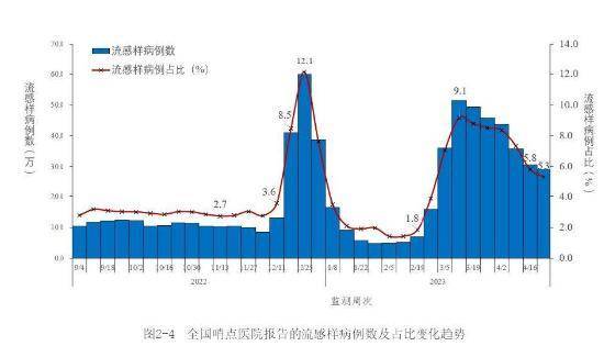 图2-4 全国哨点医院报告的流感样病例数及占比变化趋势。数据来源于824家哨点医院 图2-4 全国哨点医院报告的流感样病例数及占比变化趋势。数据来源于824家哨点医院