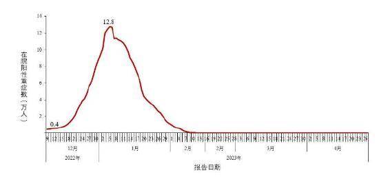 图3-2 全国在院新冠病毒感染阳性重症患者变化情况。数据来源于31个省(区、市)及新疆生产建设兵团报告 图3-2 全国在院新冠病毒感染阳性重症患者变化情况。数据来源于31个省(区、市)及新疆生产建设兵团报告