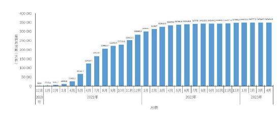 图5-1 分月新冠病毒疫苗累计接种剂次。数据来源于31个省(区、市)及新疆生产建设兵团报告 图5-1 分月新冠病毒疫苗累计接种剂次。数据来源于31个省(区、市)及新疆生产建设兵团报告