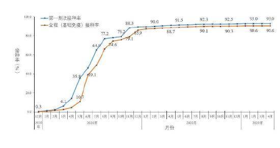 图5-2 分月全人群中第一剂次接种、基础免疫全程接种覆盖率。数据来源于31个省(区、市)及新疆生产建设兵团报告 图5-2 分月全人群中第一剂次接种、基础免疫全程接种覆盖率。数据来源于31个省(区、市)及新疆生产建设兵团报告
