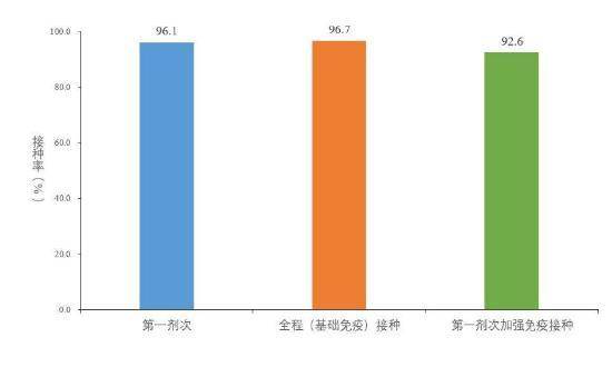 图5-3 基于摸底人口数的60岁以上人群新冠病毒疫苗接种率。数据来源于31个省(区、市)及新疆生产建设兵团报告 图5-3 基于摸底人口数的60岁以上人群新冠病毒疫苗接种率。数据来源于31个省(区、市)及新疆生产建设兵团报告