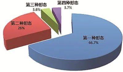 图2：全国纪检监察机关运用“四种形态”占比图