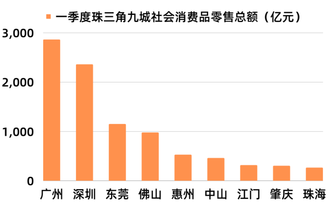 2023年一季度,珠三角九城社会消费品零售总额达到9204亿元,迫近“万亿消费”市场。刘梓欣 制图 2023年一季度,珠三角九城社会消费品零售总额达到9204亿元,迫近“万亿消费”市场。刘梓欣 制图