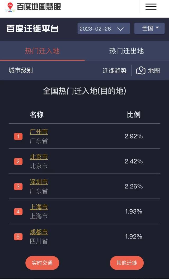 广州、深圳、佛山、东莞,连续霸榜全国人口热门流入地前10。 南方+ 刘梓欣 拍摄