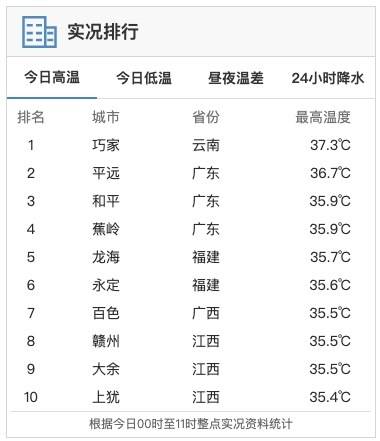 全国高温实况排行 全国高温实况排行