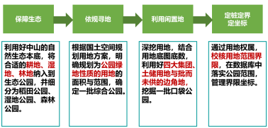 “依规选址”流程图。 “依规选址”流程图。
