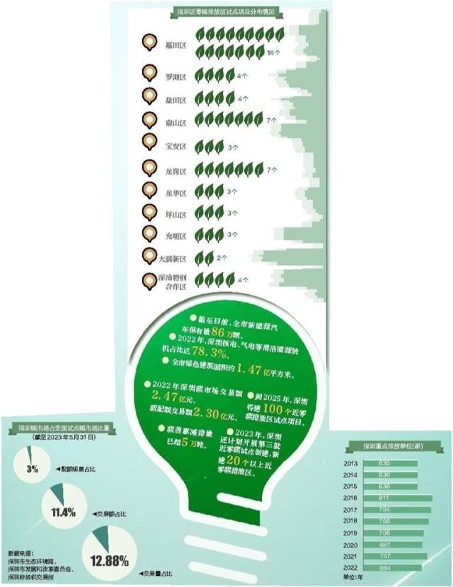 数据来源：深圳市生态环境局、深圳市发展和改革委员会、深圳排放权交易所