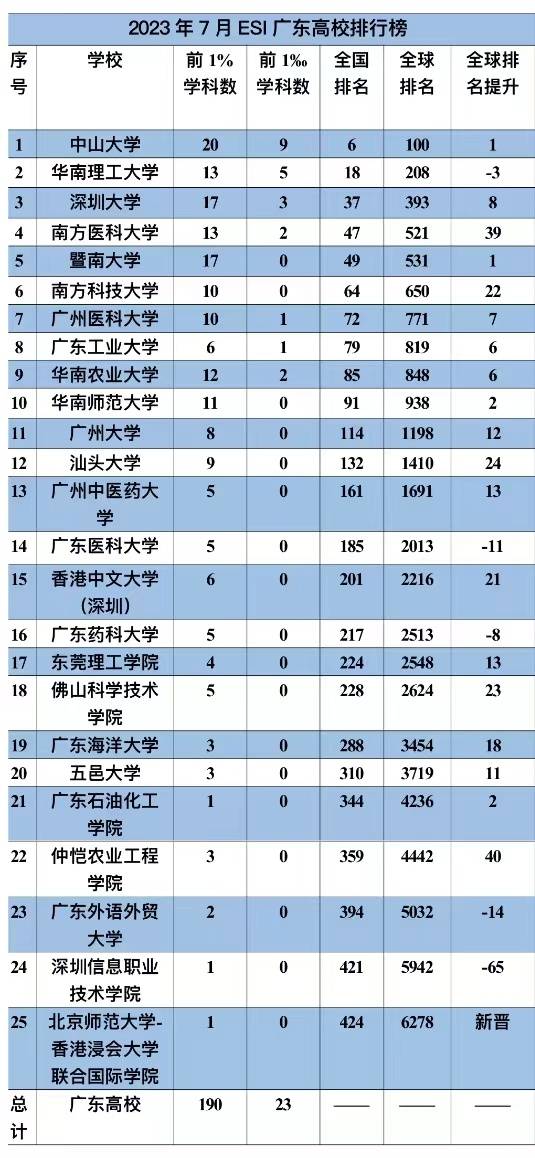 2023年7月ESI广东高校排行榜 南方+ 马立敏 制图 2023年7月ESI广东高校排行榜 南方+ 马立敏 制图