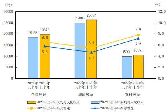 2023年上半年居民人均消费支出及构成 2023年上半年居民人均消费支出及构成