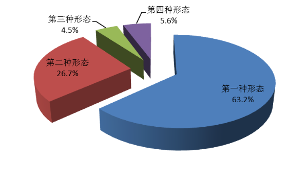 全省纪检监察机关运用“四种形态”占比图 全省纪检监察机关运用“四种形态”占比图
