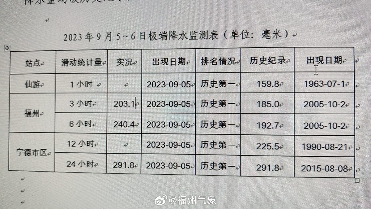 福州暴雨已破2005年“龙王”纪录，公交地铁停运