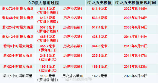 深圳特大暴雨打破7项历史极值。图源：深圳天气