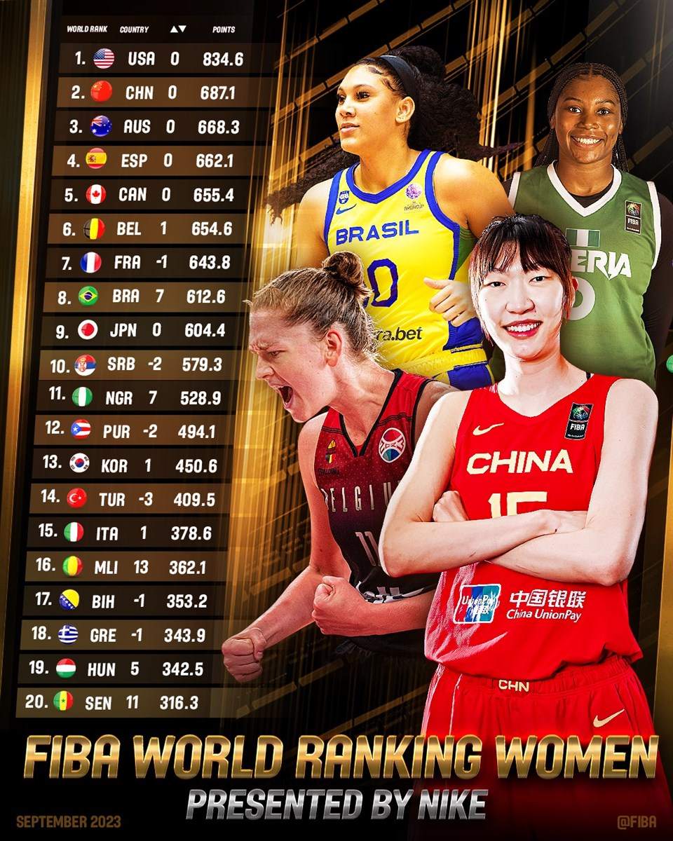 国际篮联更新世界女篮排名，中国女篮第二