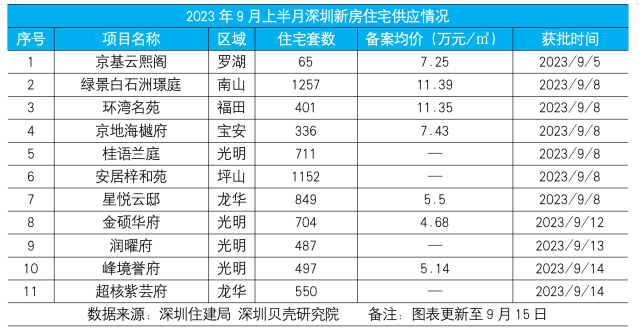 图6：数据来源：深圳住建局 深圳贝壳研究院