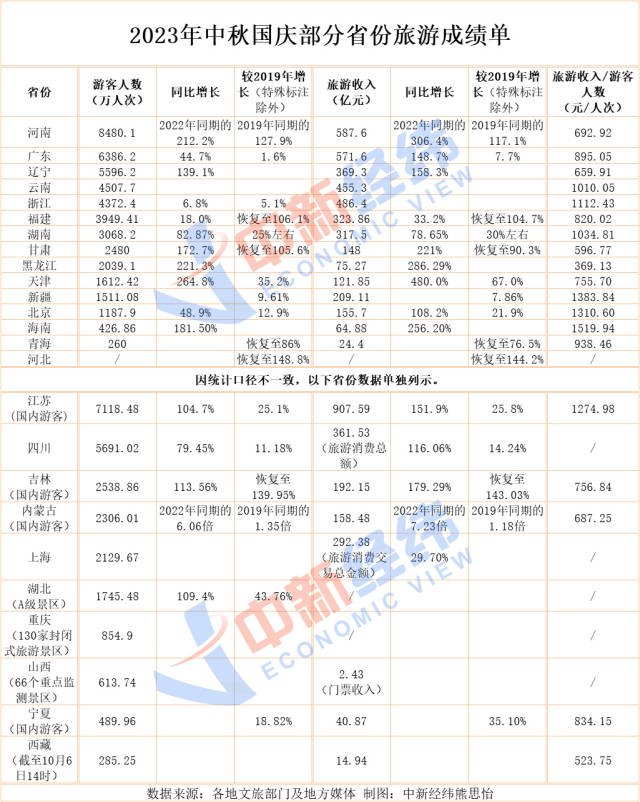 25省份中秋国庆旅游成绩单公布，广东位居前列