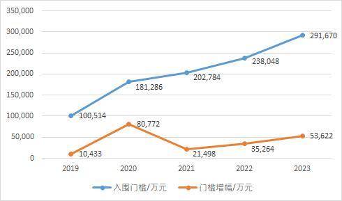 广东企业500强入围门槛及其变动趋势。