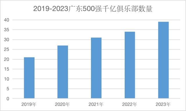 2019-2023广东500强千亿俱乐部数量