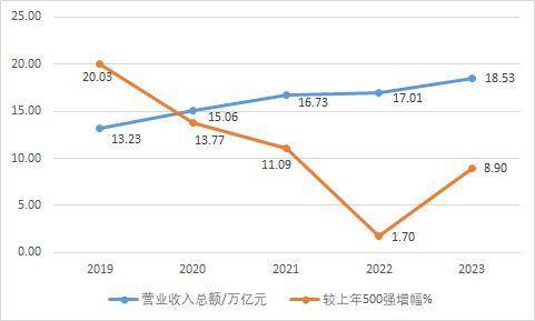 广东企业500强营业收入总额与增速变动趋势。