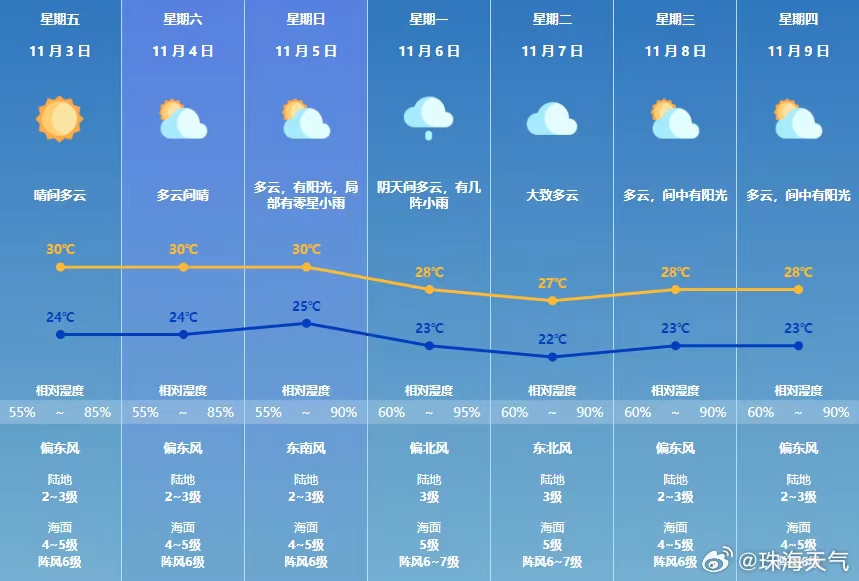 广东5日有弱降水，珠海下周初气温有所下降