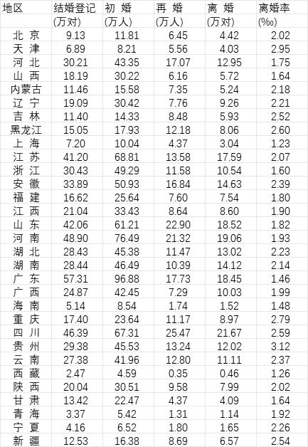 表：2022年31个省份结婚登记、初婚、再婚、离婚及离婚率数据（数据来源：《中国统计年鉴2023》）