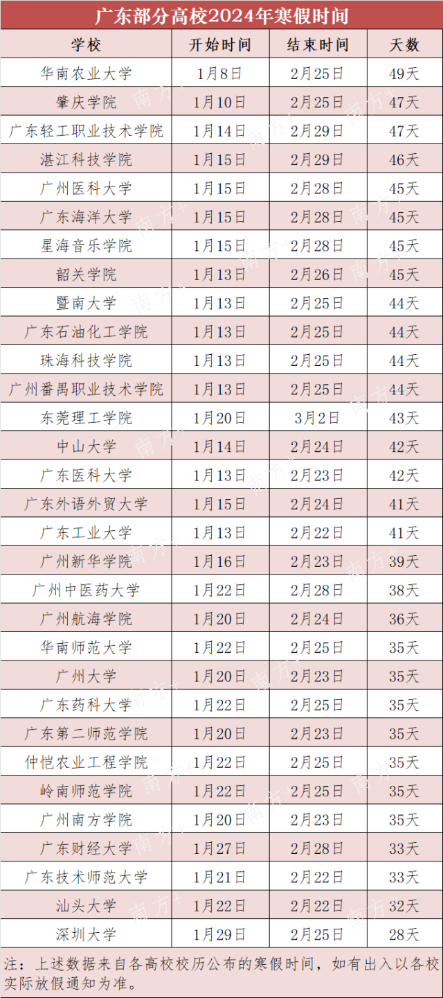 广东高校寒假时间公布：最长49天、最短28天