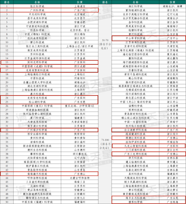 科技城百强榜(2023) 科技城百强榜(2023)